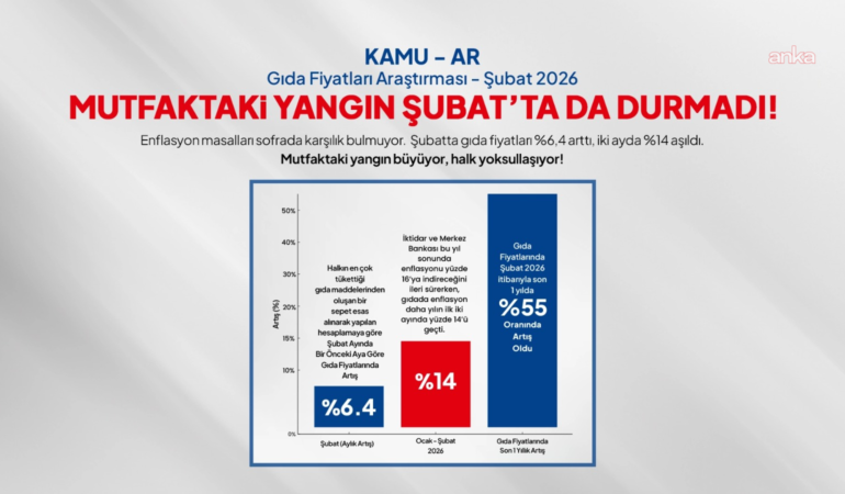 Birleşik Kamu-İş: Gıda fiyatlarındaki artış 69 aydır sürüyor